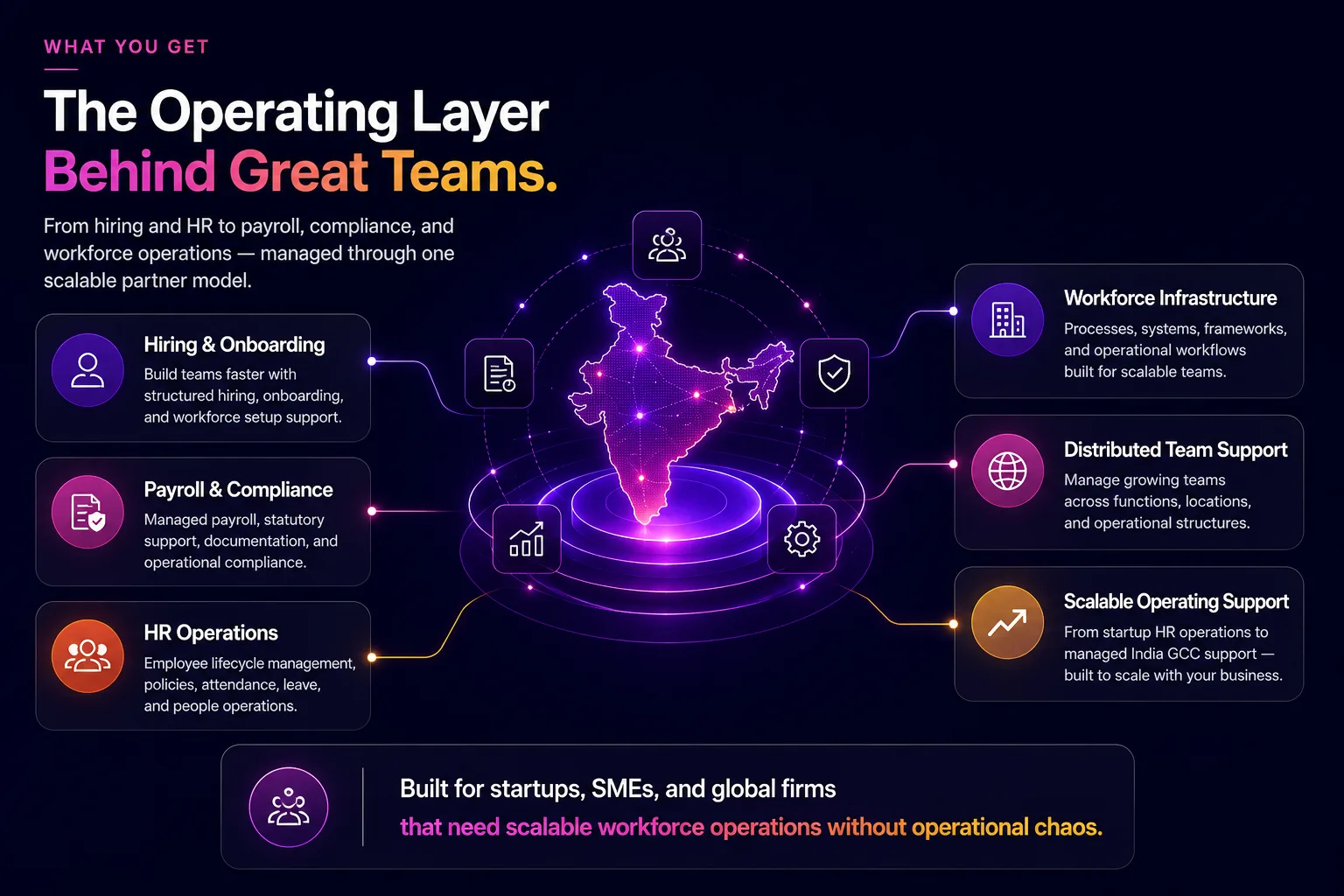What You Get — The Operating Layer behind great teams. Hiring, payroll, HR operations, workforce infrastructure, distributed teams, and scalable support under one partner.